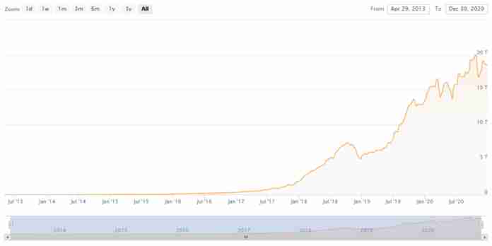 Mining Difficulty Chart