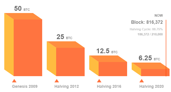 Bitcoin Halving Chart