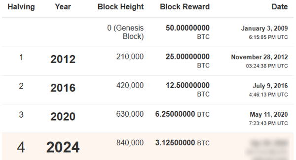 Bitcoin Halving Dates